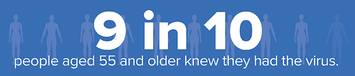 9 in 10 people aged 55 and older knew they had the virus.