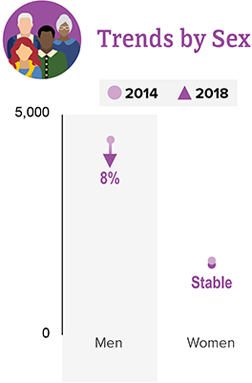 This trend chart shows HIV diagnoses among people aged 50 and older from 2014 to 2018 by sex. Men aged 50 and older decreased 8 percent and women aged 50 and older remained stable.