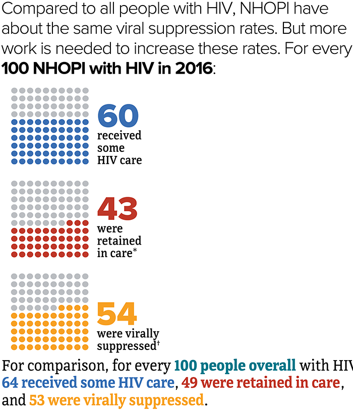 Compared to all people with HIV, NHOPI have about the same viral suppression rates. For every 100 NHOPI with HIV in 2016, 60 received some HIV care, 43 were retained in care, and 54 were virally suppressed. For comparison, for every 100 people overall with HIV, 64 received some HIV care, 49 were retained in care, and 53 were virally suppressed.