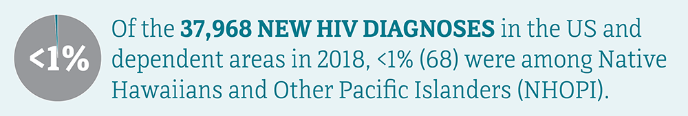 Of the 37,968 new HIV diagnoses in the US and dependent areas in 2018, less than 1 percent (68) were among Native Hawaiians and Other Pacific Islanders (NHOPI).