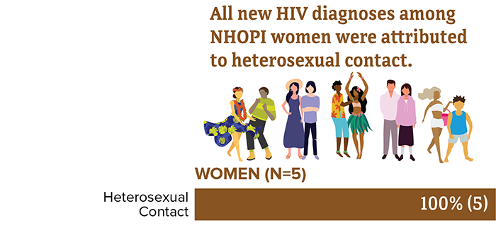 New HIV diagnoses among NHOPI women by transmission category in the United States and dependent areas in 2018. Among NHOPI women, 100 percent of diagnoses were attributed to heterosexual contact.