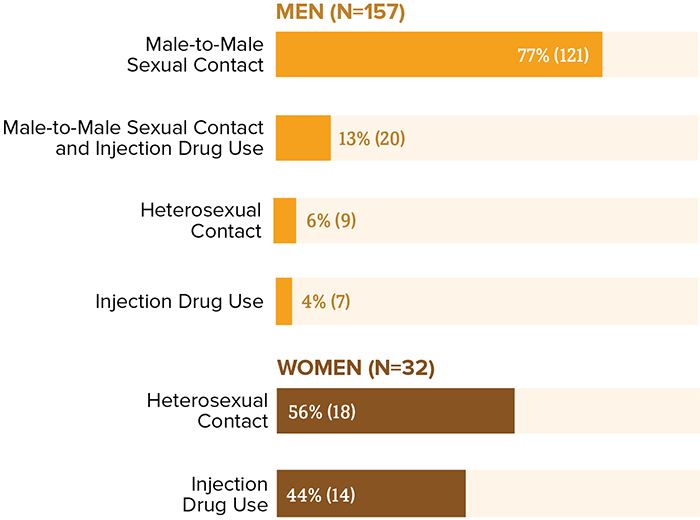 This bar chart shows diagnoses of HIV Diagnoses Among American Indians/Alaska Natives in the US by Transmission Category and Sex, 2018: Men N equals 157, Male-to-male sexual contact equals 77 percent (121), Male-to-male sexual contact/IDU equals 13 percent (20), Heterosexual Contact equals 6 percent (9), Injection Drug Use equals 4 percent (7), Women N equals 32, Heterosexual contact equals 56 percent (18), Injection Drug Use equals 44 percent (14)