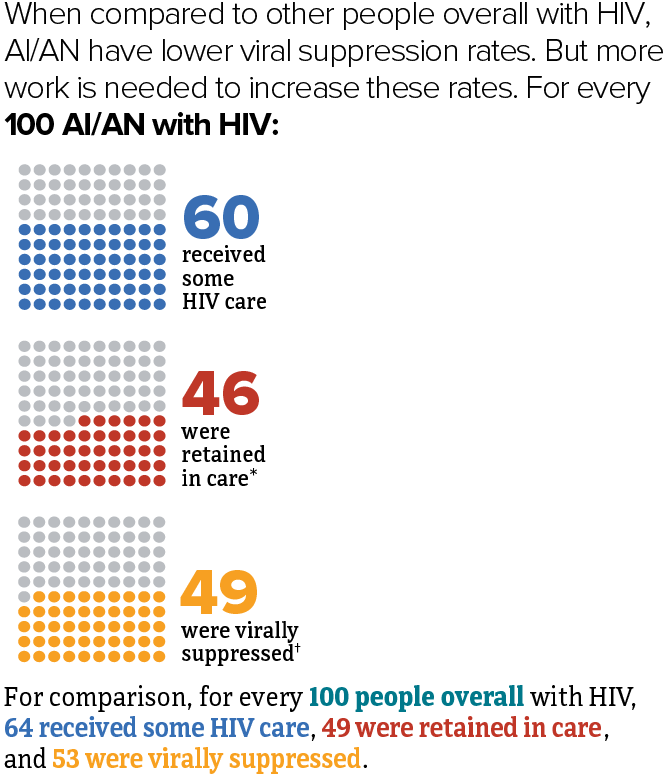 When compared to other people overall with HIV, AI/AN have lower viral suppression rates. But more work is needed to increase these rates. For every 100 AI/AN with HIV: 60 received some care, 46 were retained in care, 49 were virally suppressed. For comparison, for every 100 people overall with HIV, 64 received some care, 49 were retained in care, 53 were virally suppressed.