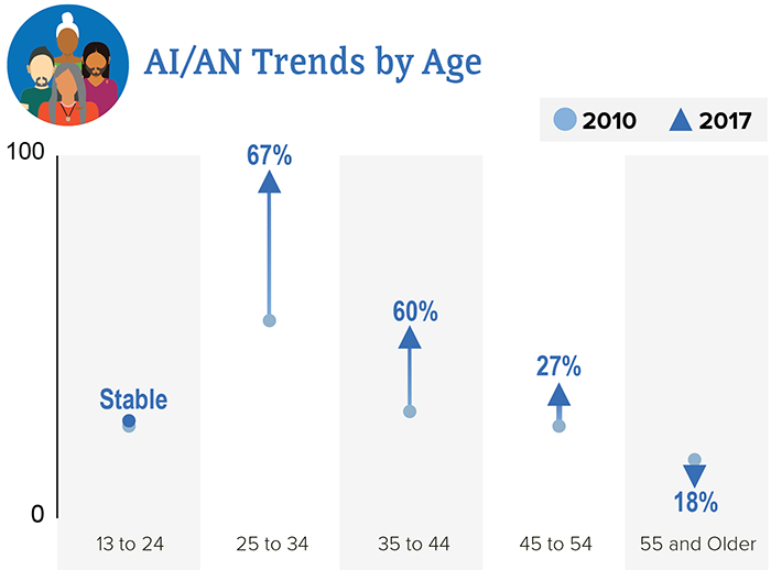 This infographic shows trends by age.   From 2010 to 2017, HIV diagnoses were up 54 percent among men and stable among women.