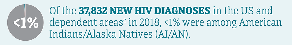 Of the 37,832 new HIV diagnoses in the US and dependent areas in 2018, less than one percent were among American Indians/Alaska Natives.