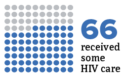 66 received some HIV care
