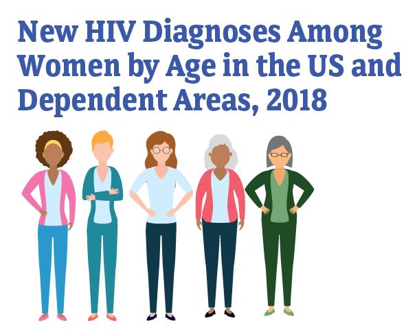 New HIV Diagnoses Among Women by Age in the US and Dependent Area, 2018.