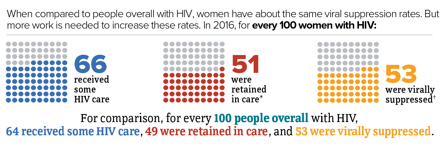 For every 100 women with HIV in 2016, 66 received some HIV care, 51 were retained in care, and 53 were virally suppressed. For comparison, for every 100 people overall with HIV, 64 received some HIV care, 49 were retained in care, and 53 were virally suppressed.