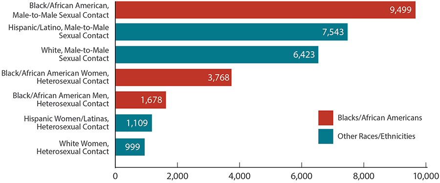 This bar chart shows new HIV diagnoses among the most affected subpopulations United States and dependent areas in 2018. Black/African American, male-to-male sexual contact equals 9,499; Hispanic/Latino, male-to-male sexual contact equals 7,543; White, male-to-male sexual contact equals 6,423; Black/African American women, heterosexual contact equals 3,768; Black/African American men, heterosexual contact equals 1,678; Hispanic women/Latinas, heterosexual contact equals 1,109; White women, heterosexual contact equals 999.