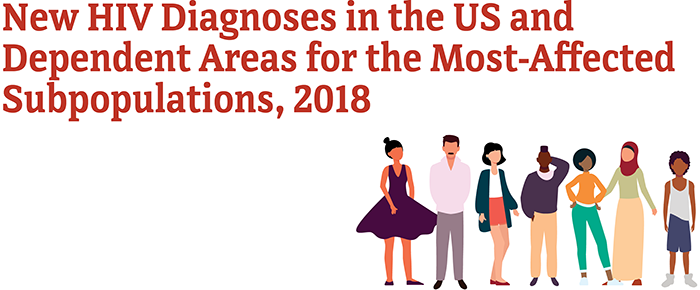 New HIV diagnoses in the US and dependent areas for the Most-Affected Subpopulations, 2018