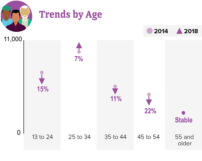 Trends by Age. Chart shows data from 2014 to 2018. 13-24: down 15 percent, 25 to 34: up 7 percent, 35-44: down 11 percent, 45-54: down 22 percent, and 55 and older: Stable.