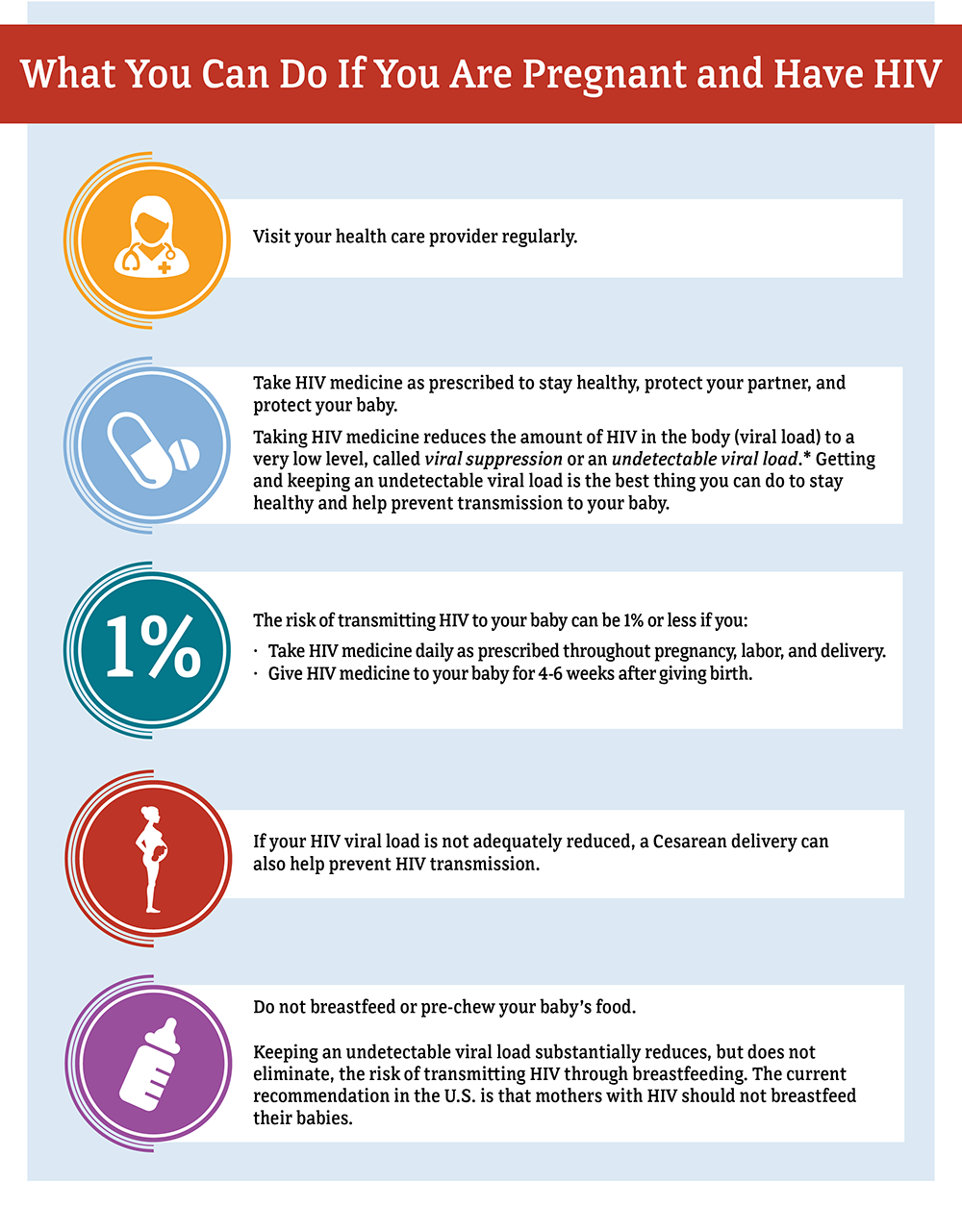 What you can do if you are pregnant and have HIV. The first icon is yellow with an image of a health care worker. The text next to it reads visit your health care provider regularly.  The second icon is blue with an image of pills. The text next to it reads take HIV medicine as prescribed to stay healthy, protect your partner, and protect your baby. Taking HIV medicine reduces the amount of HIV in the body (viral load) to a very low level, called viral suppression or an undetectable viral load. Getting and keeping an undetectable viral load is the best thing you can do to stay healthy and help prevent transmission to your baby. The third icon is teal with an image of 1 percent. The text next to it reads the risk of transmitting HIV to your baby can be 1 percent or less if you: take HIV medicine daily as prescribed throughout pregnancy, labor and delivery. Give HIV medicine to your baby for 4-6 weeks after giving birth. The fourth icon is red with an image of a pregnant woman. The text next to it reads if your viral load is not adequately reduced, a Cesarean delivery can also help prevent HIV transmission. The fifth icon is purple with an image of a baby bottle. The text next to it reads do not breastfeed or pre-chew your baby’s food. Keeping an undetectable viral load substantially reduces, but does not eliminate, the risk of transmitting HIV through breastfeeding. The current recommendation in the U.S. is that mothers with HIV should not breastfeed their babies.