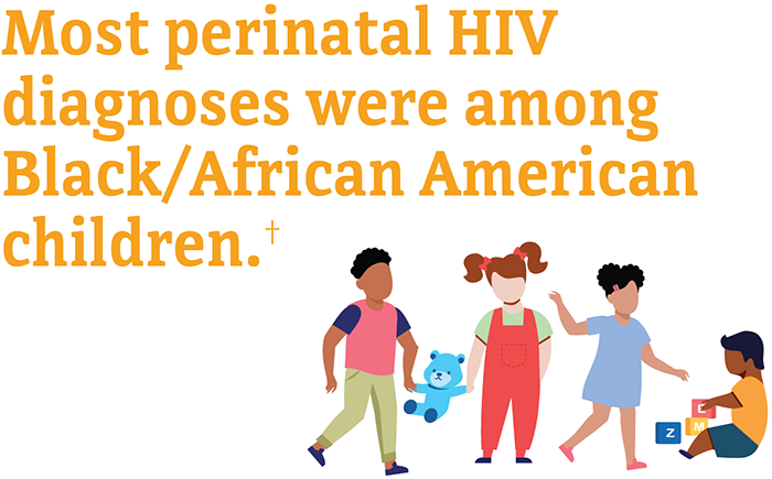 Most perinatal HIV diagnoses were among Black/African American children.