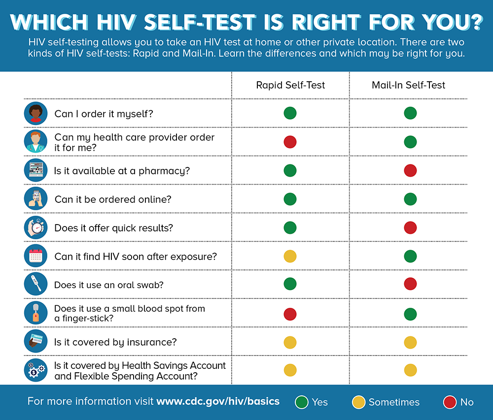 This infographic compares the two types of HIV self-tests: Rapid and Mail-In. You can purchase a rapid self-test at a pharmacy or online. A rapid self-test uses an oral swab and offers quick results. You can order a mail-in self-test online or your health care provider can order one for you. A mail-in self-test uses a small blood spot from a finger-stick and can find HIV soon after exposure. HIV self-tests are sometimes covered by insurance.