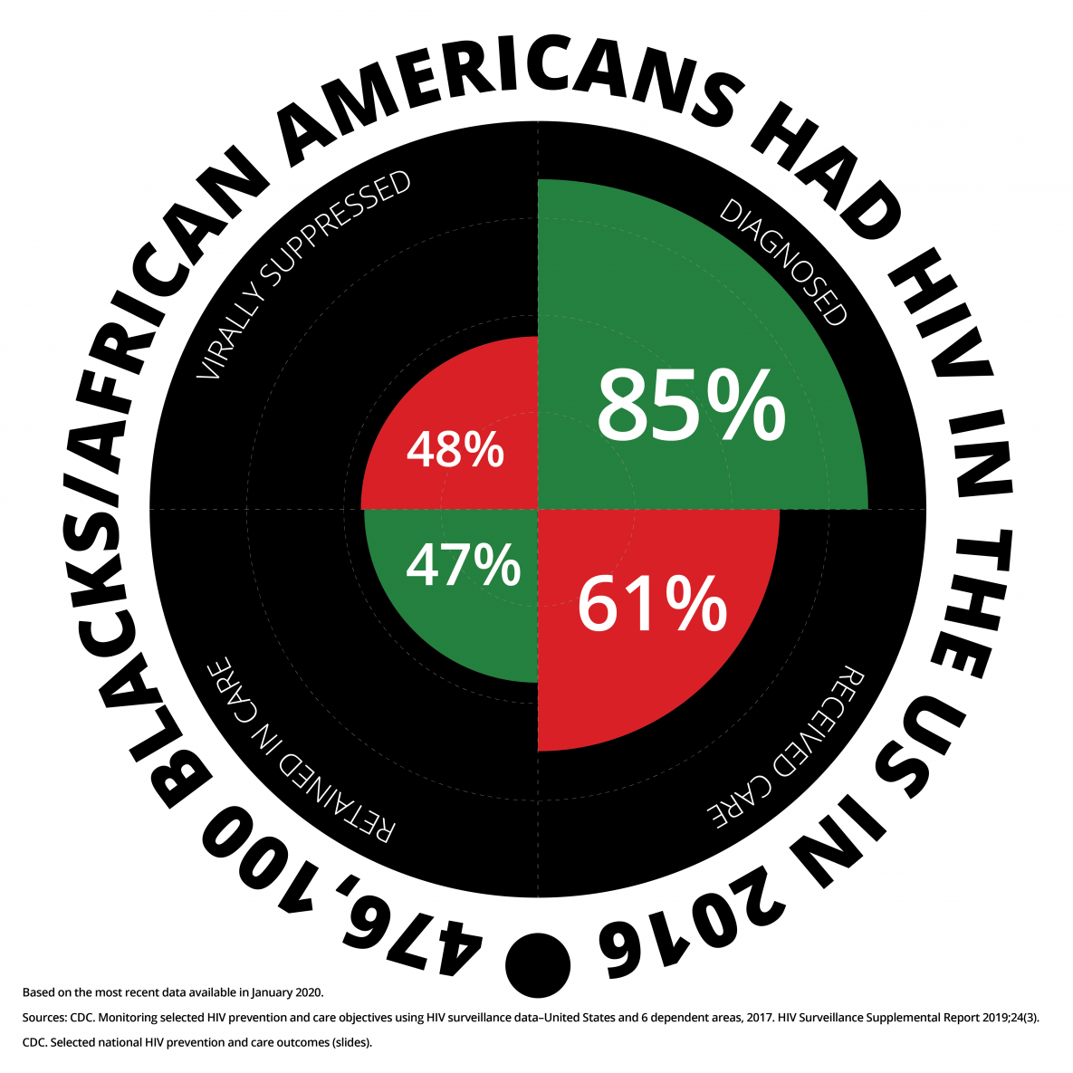 At the end of 2016, 476,100 blacks/African Americans had HIV. Of those, 85% knew they had the virus, 61% received some HIV care, 47% were retained in care, and 48% were virally suppressed.