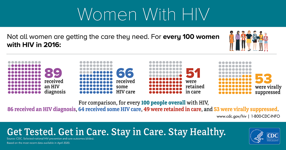 Women with HIV. Not all women are getting the care they need. For every 100 women with HIV in 2016: 89 received an HIV diagnosis. 66 received some HIV care. 51 were retained in care. 53 were virally suppressed. For comparison, for every 100 people overall with HIV, 86 received an HIV diagnosis, 64 received some HIV care, 49 were retained in care, and 53 were virally suppressed. Get tested. Get in care. State in care. Stay healthy. HHS, CDC