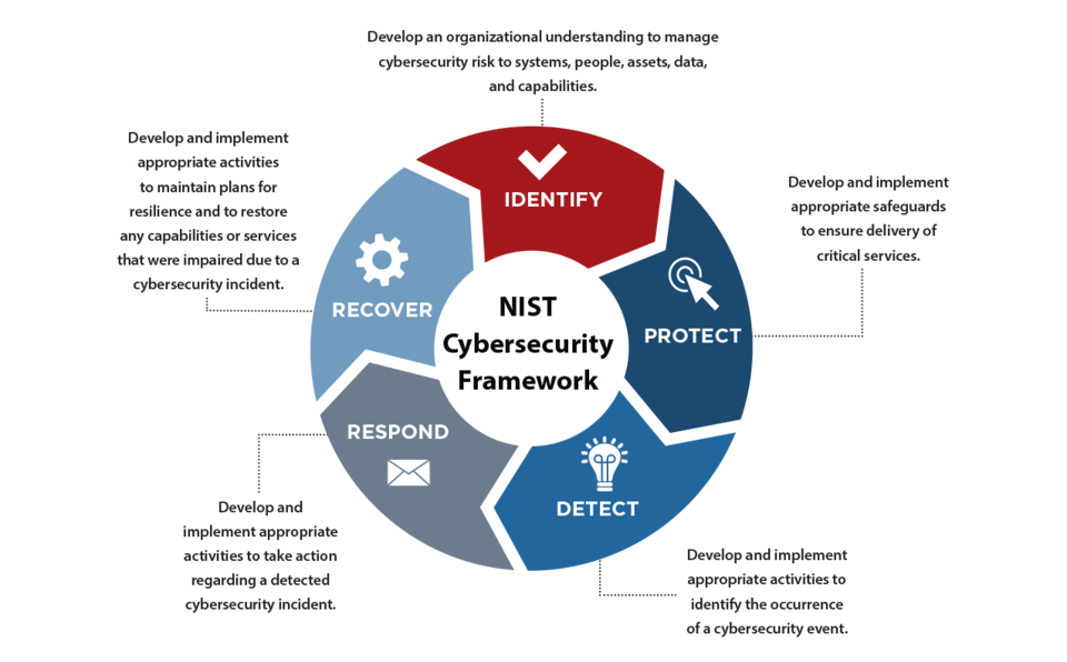 cyber 5 step assessment diagram
