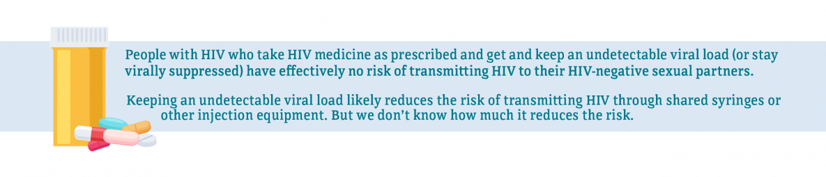 People with HIV who take HIV medicine as prescribed and get and keep an undetectable viral load (or stay virally suppressed) have effectively no risk of transmitting HIV to their HIV-negative sexual partners. Keeping an undetectable viral load likely reduces the risk of transmitting HIV through shared syringes or other injection equipment. But we don't know how much it reduces the risk.