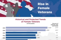 Rise in Female Veterans