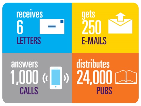 Text shown using an infographic reads, “Every day, CDC-INFO receives 6 letters, gets 250 emails, answers 1,000 calls, and distributes 24,000 pubs”