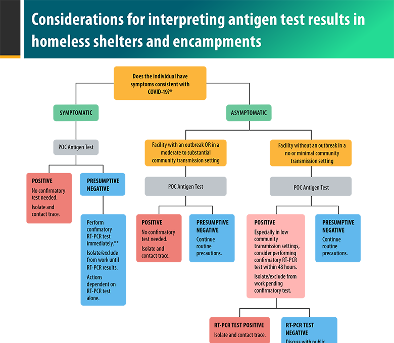 Considerations for interpreting antigen test results in homeless shelters and encampments