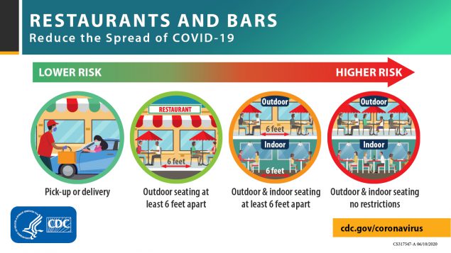 Various ways for restaurants and bars to reduce the spread of covid-19. Pick-up and delivery are presented as the lowest risk, with risk increasing without outdoor seating (6' apart), outdoor and indoor seating (6' apart), to unrestricted outdoor and indoor seating.