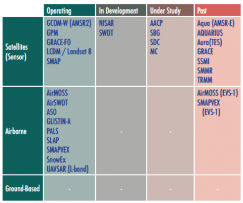 Water and Energy Cycle Mission Table