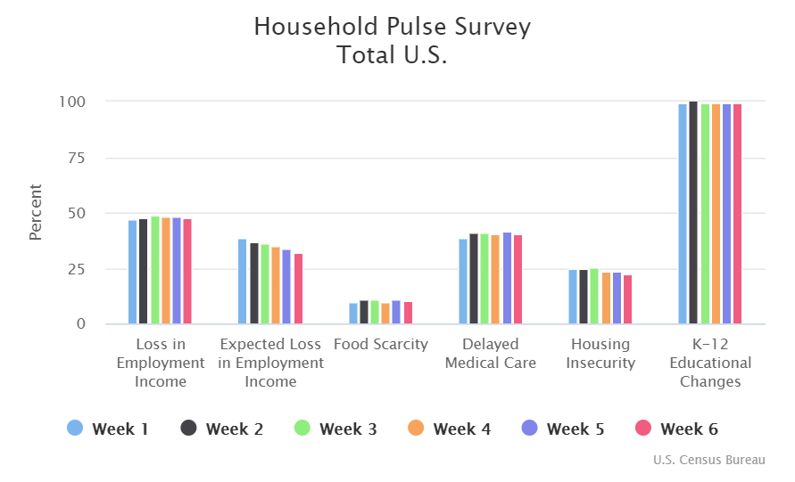 Table summarizing weekly results from the Household Pulse Survey over a six-week time period.