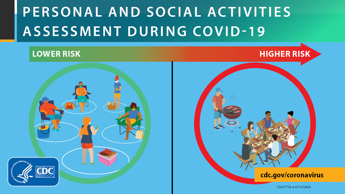 Personal and social activities assessment during COVID-19