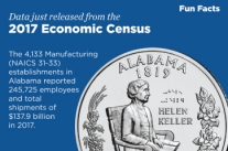 Alabama, 2017 Economic Census Fun Facts