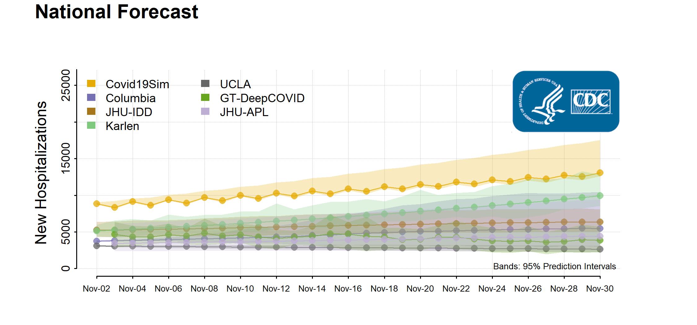 National Forecast New Hospitalizations Chart