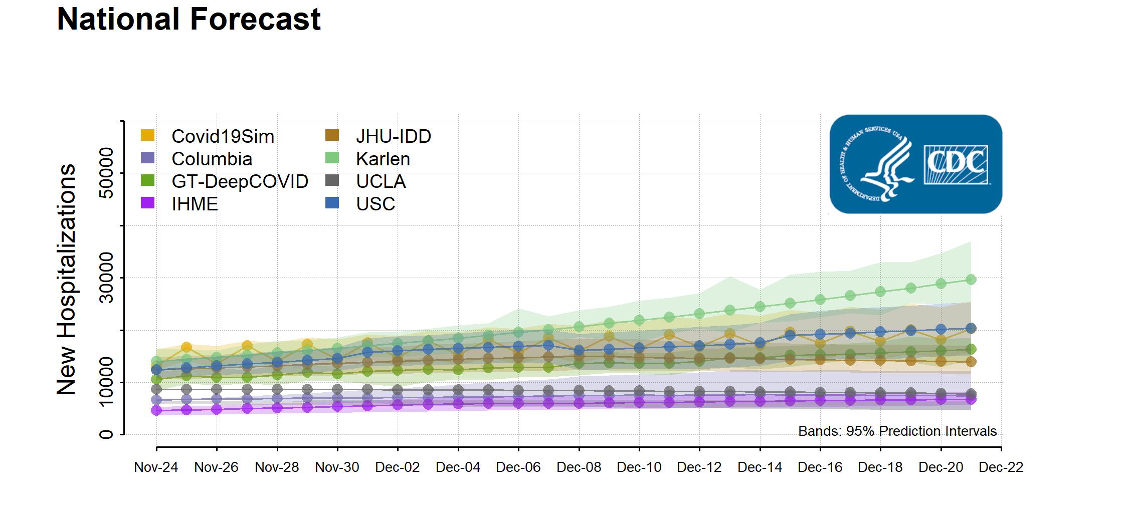 National Forecast New Hospitalizations Chart, showing forecasts from multiple models