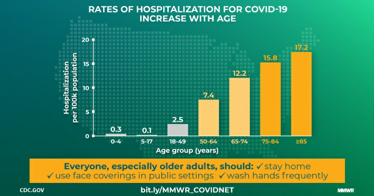 Coronavirus Hospitalization by Race