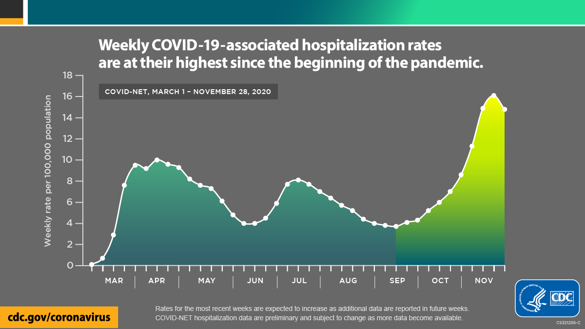 COVID Net Hospitalizations
