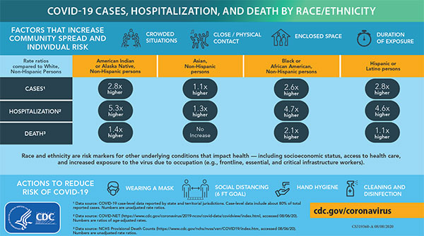 COVID-19 Hospitalization and Death by Race/Ethnicity