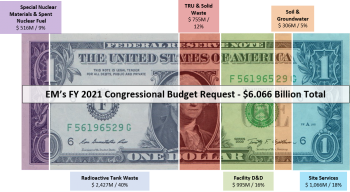 FY21 Budget Request Dollar Graphic