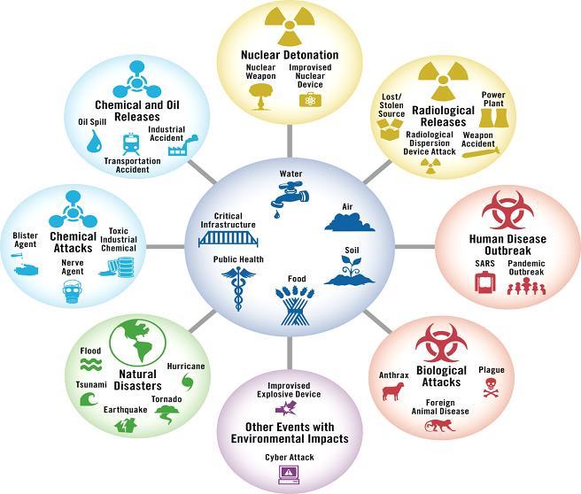 hub and spoke diagram of what an all hazards approach entails