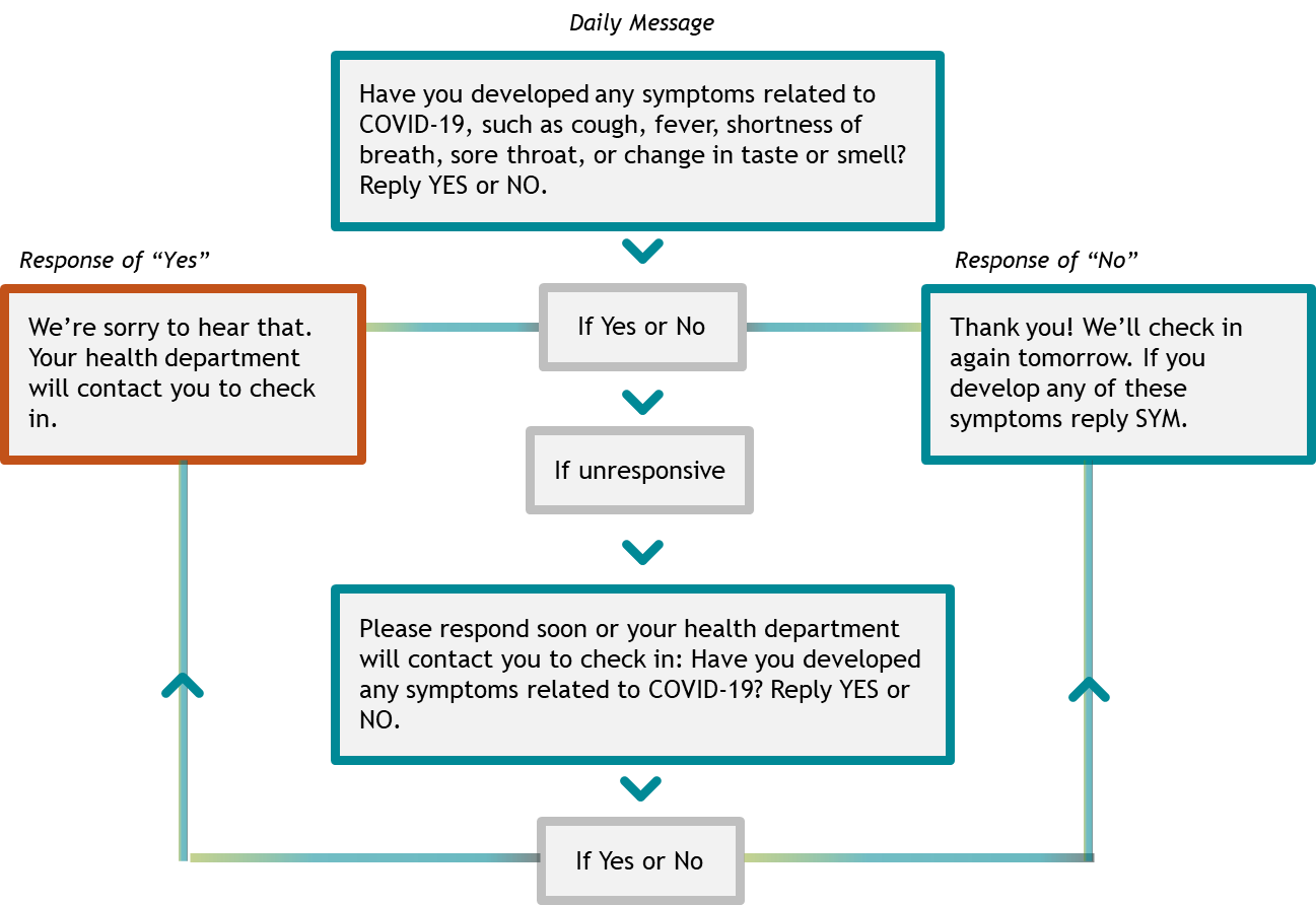 TIM flowchart