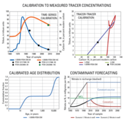 4 graphs displaying example output from the TracerLPM software