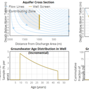 Screenshot of the Groundwater Age Mixtures and Contaminant Trends Tool