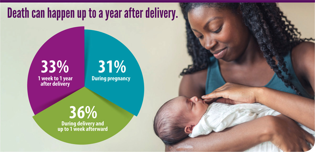 Preventing pregnancy-related death every step of the way. Death can happen up to a year after delivery: 31% of pregnancy-related deaths occur during pregnancy, 36% occur during delivery and up to 1 week afterward, and 33% occur 1 week to 1 year after delivery.  Photo of a woman holding her baby.