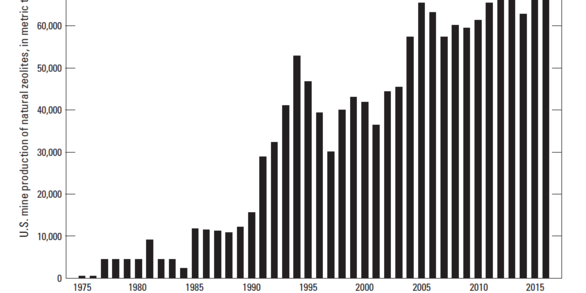 Historical and Time Series Data