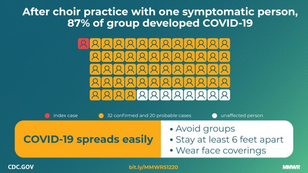 The figure shows representation of 52 people who became sick after exposure to one symptomatic person with text describing ways to reduce the spread of COVID-19.