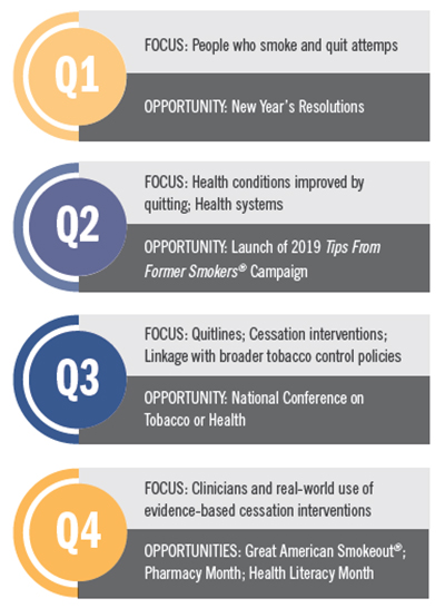 Year of Cessation quarterly framework