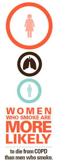 Women who smoke are more likely to die from COPD than men who smoke.