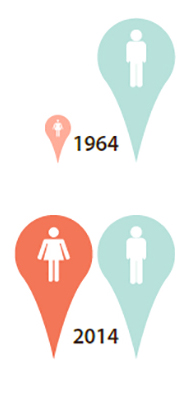 Image of blue and red bubbles with male and female icons and the years of 1964 and 2014.