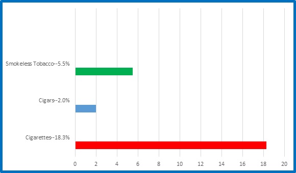 Graph showing current tobacco use among Native Hawaiian/Pacific Islander adults: Smokeless tobacco: 5.5%; Cigars: 2.0%; Cigarettes: 18.3%