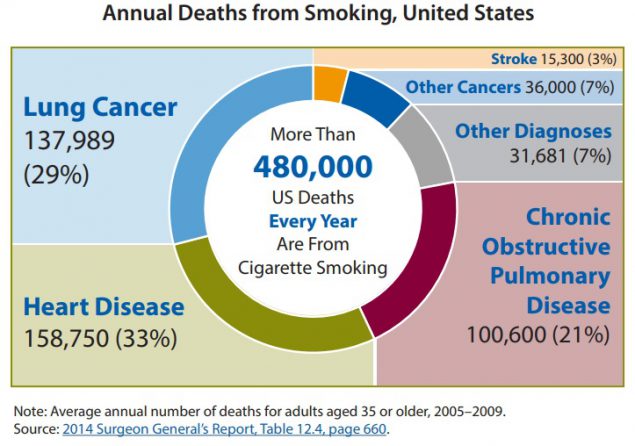 Annual Deaths Attributable to Cigarette Smoking—United States, 2005–2009