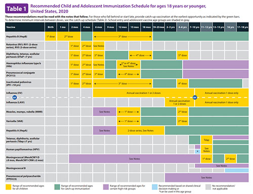 Child immunization schedule.