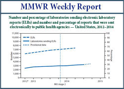 Graphic: Number and percentage of laboratories sending electronic laboratory reports (ELRs) and number and percentage of reports that were sent electronically to public health agencies — United States, 2012–2014